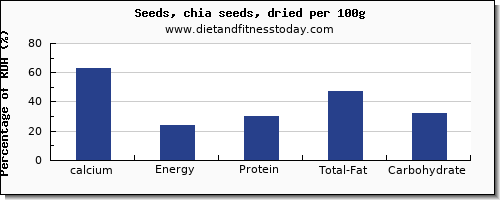 calcium and nutrition facts in chia seeds per 100g